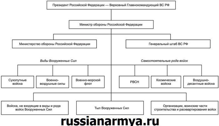 Структура вооруженных сил России схематично