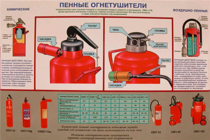 Воздушно-пенные огнетушители