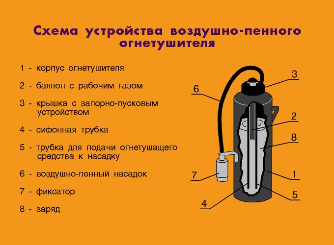 конструкция воздушно-пенного огнетушителя