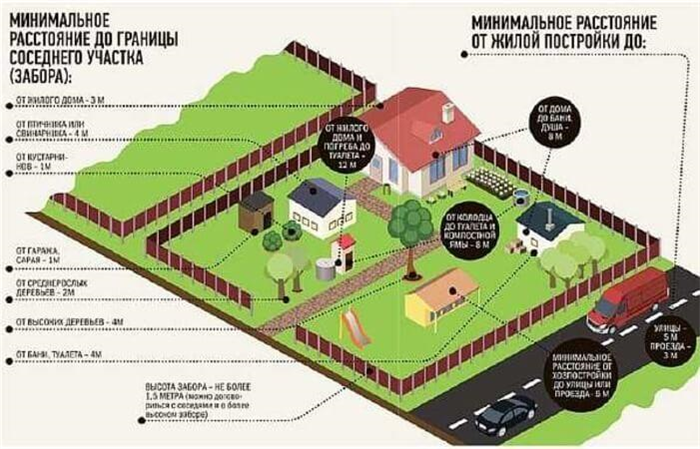 Схема с расстояниями до объектов на участке