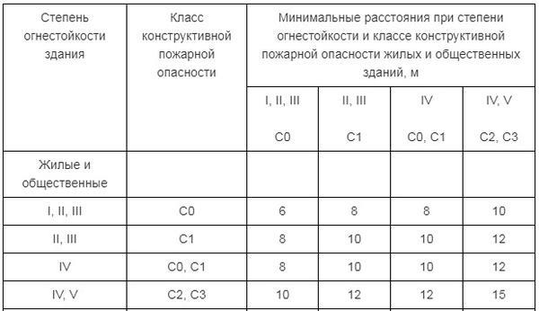 Минимальные расстояния между жилыми домами с учётом степени огнестойкости и пожарной опасности. Из СП 4.13130.2013 Системы противопожарной защиты.