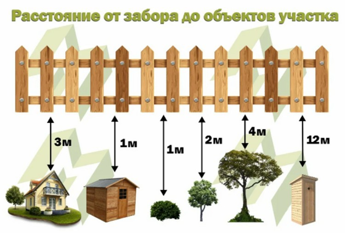 расстояние от забора до участков