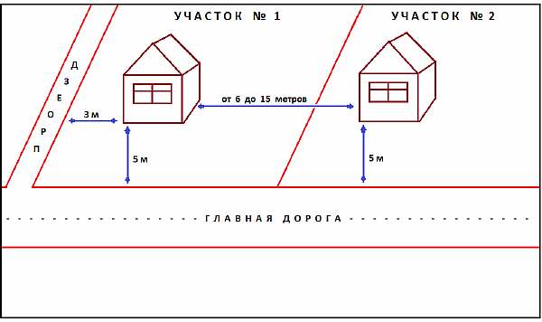 Расстояние от проезжей части