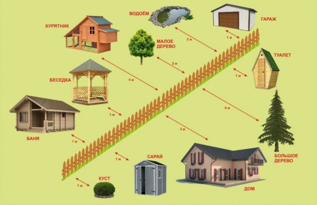 от забора соседей до построек