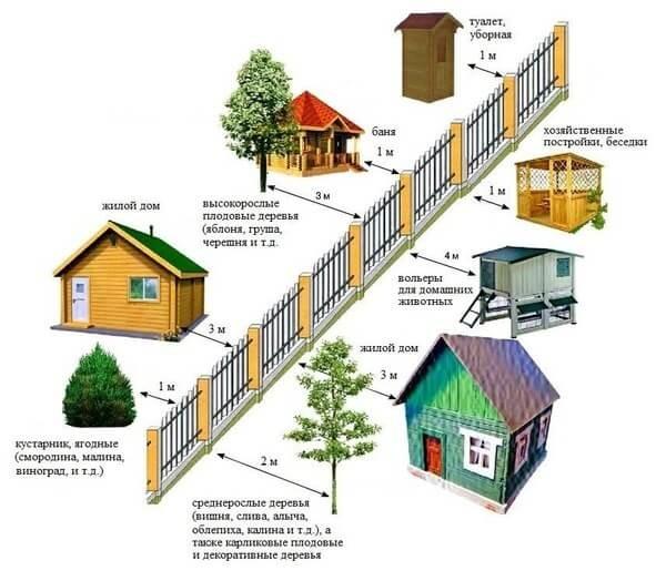 Схема с расстояниями объектов до забора