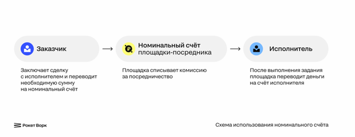 схема работы номинального счета