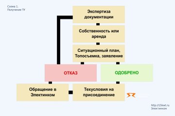 Присоединение физ. лиц 15 кВт