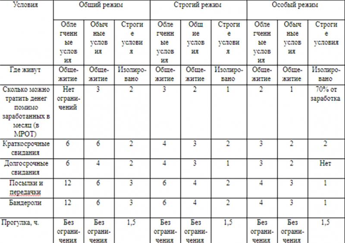 Особенности заключения в колониях строгого режима