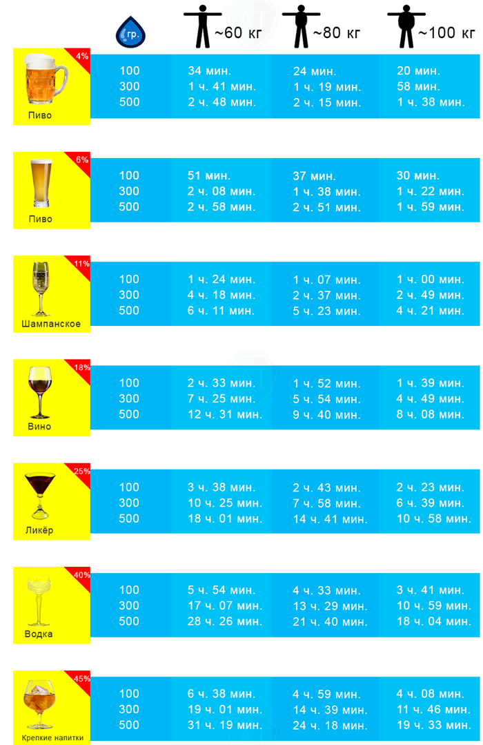Скорость выветривания алкоголя