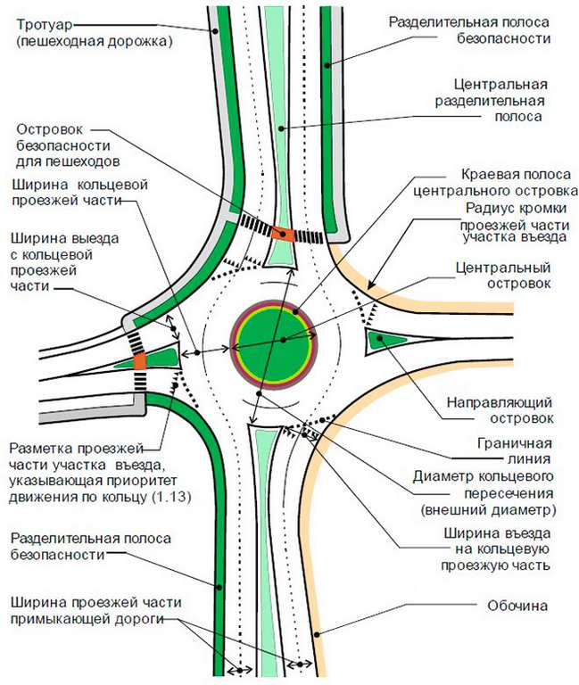 Перекрестки с круговым движением