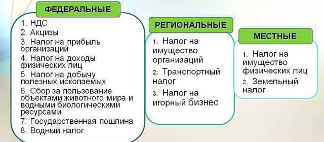 Федеральные, региональные и местные налоги и сборы