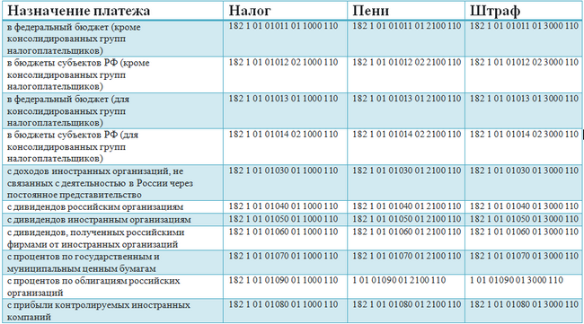 КБК при уплате налога на прибыль в 2017-2018 годах