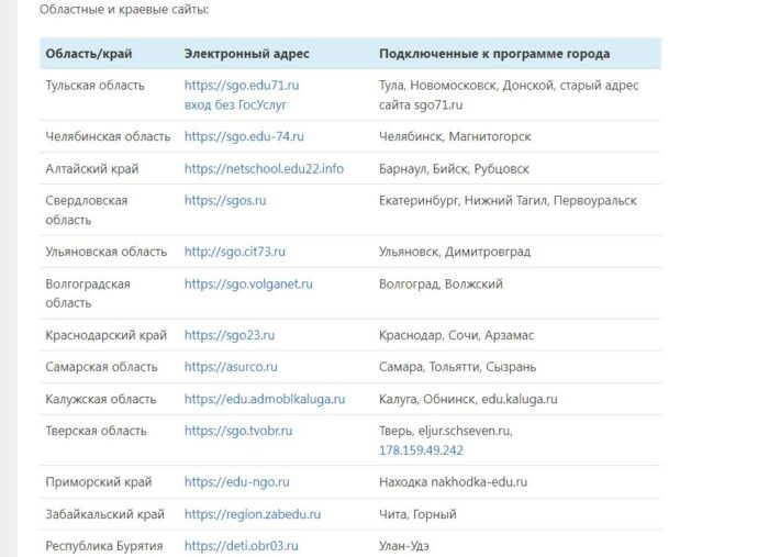 Таблица со ссылками на региональные сайты Сетевой город