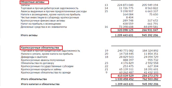 Отрицательный чистый оборотный капитал на примере ПАО «Магнит»