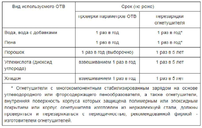 сроки перезарядки огнетушителей периодичность осмотра огнетушителей