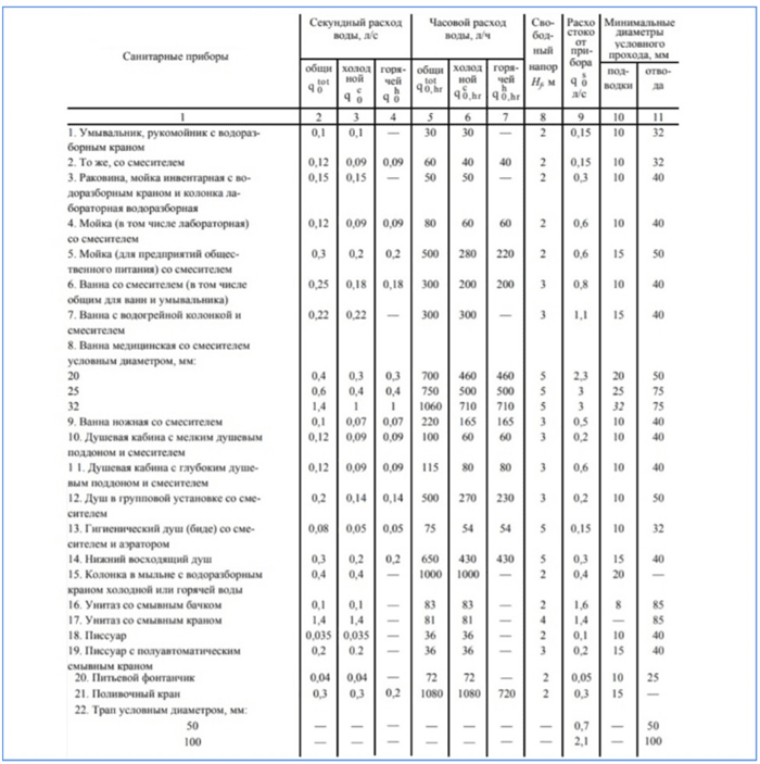 Нормы напора воды необходимого для корректной работы санитарно-бытовых приборов по СНиП 2.04.01.85, актуализированный вариант СП 30.13330.2020