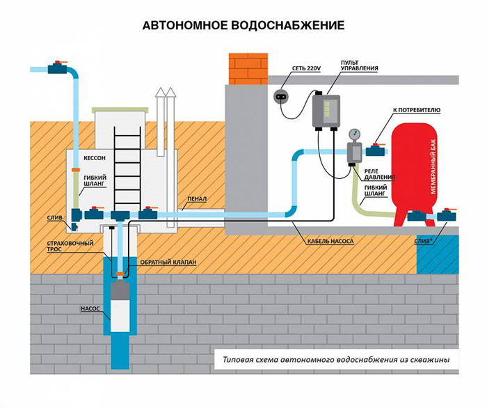 Схема автономной водопроводной сети