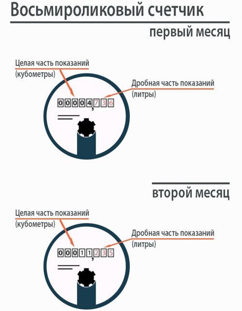 показания-с-восьмироликового счётчика