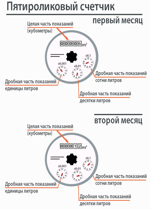 Снятие показания с пятироликового счётчика