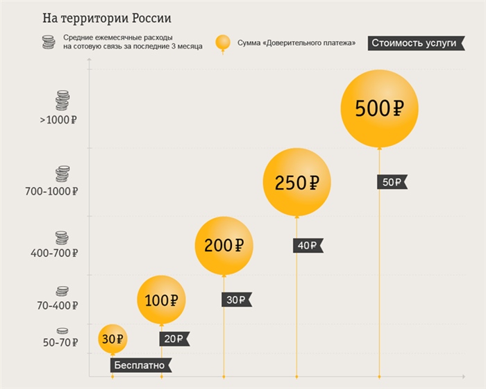 Доверительный платеж Билайн