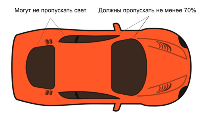 Процент светопроницаемости тонированных стекол