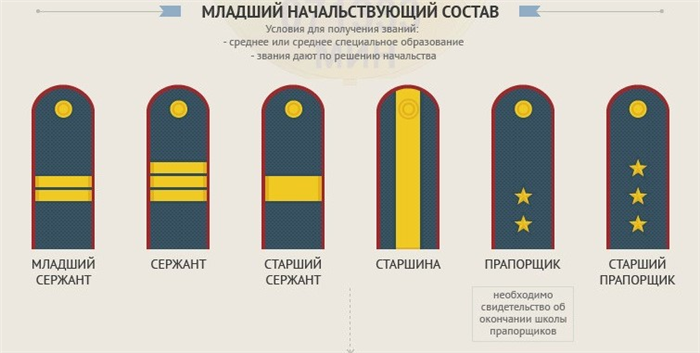 Младший командный состав полиции погоны