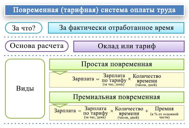 Расчет и начисление заработной платы работникам - порядок