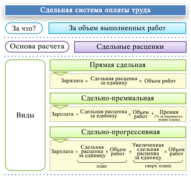 Расчет и начисление заработной платы работникам - порядок