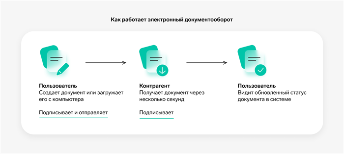 Как работает электронный документооборот