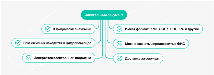 Как работает электронный документооборот