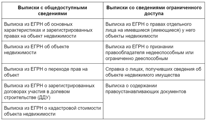 таблица с видами выписок из егрн