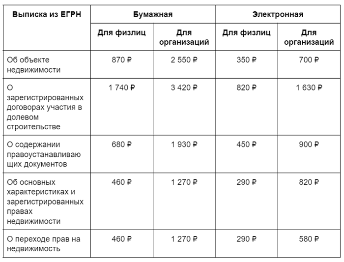 таблица госпошлин за разные виды выписок из ЕГРН