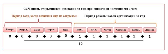 Как рассчитать среднесписочную численность работников?