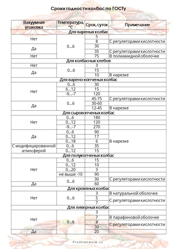 сроки годности колбасы (таблица)