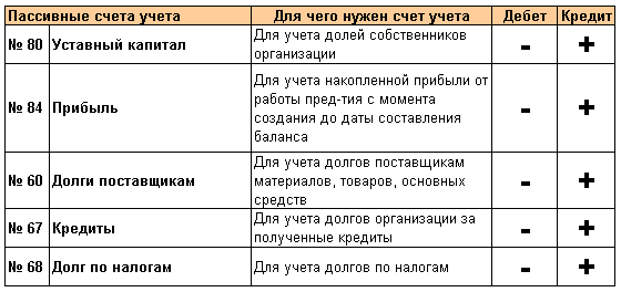 дебет и кредит кто кому должен