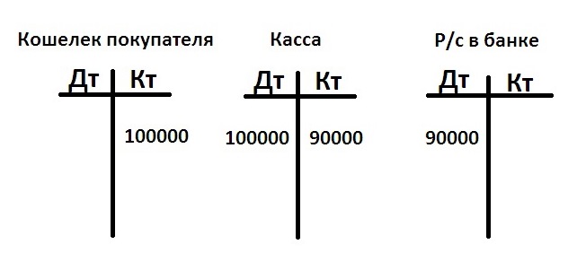 Дебетовое и кредитовое сальдо