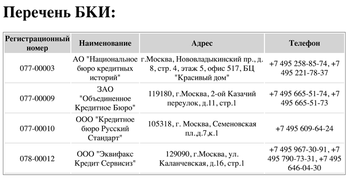 Так выглядит список бюро кредитных историй. Это не перечень ваших кредитов, а всего лишь названия и контакты бюро, в которых хранятся отчеты по заемщикам