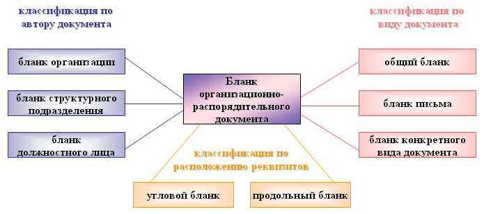 классификация фирменных бланков