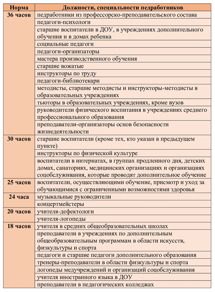 Норма рабочего времени на ставку учителям для назначения пенсии по выслуге лет