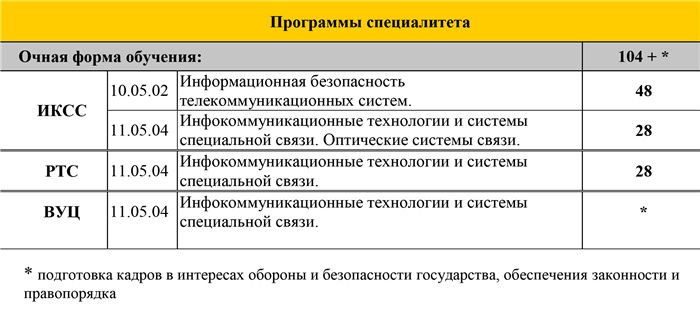 Программа специалитета при ВУЦ в гражданском университете — СПбГУТ