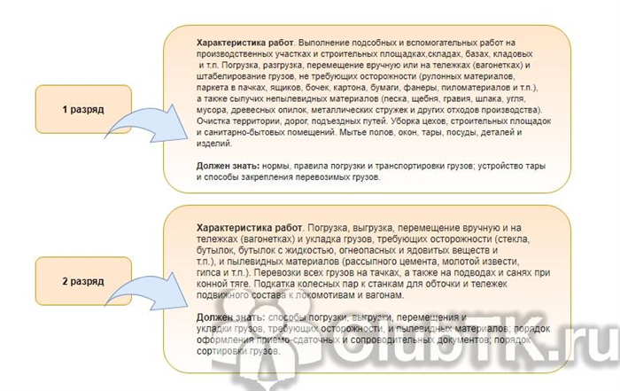 Обязанности подсобного рабочего