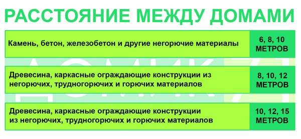 Расстояние от бани до забора соседей: на каком строить по СНиП 2025, нормы ИЖС и СНТ по закону, сколько отступать на даче