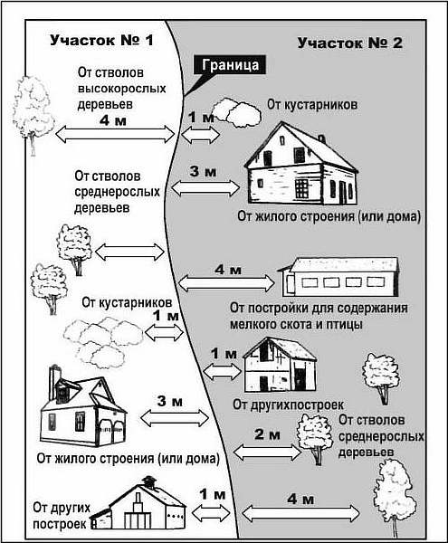 Расстояние от бани до забора соседей: на каком строить по СНиП 2025, нормы ИЖС и СНТ по закону, сколько отступать на даче