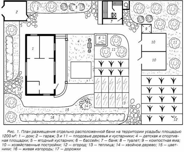 чертёж территории участка и бани