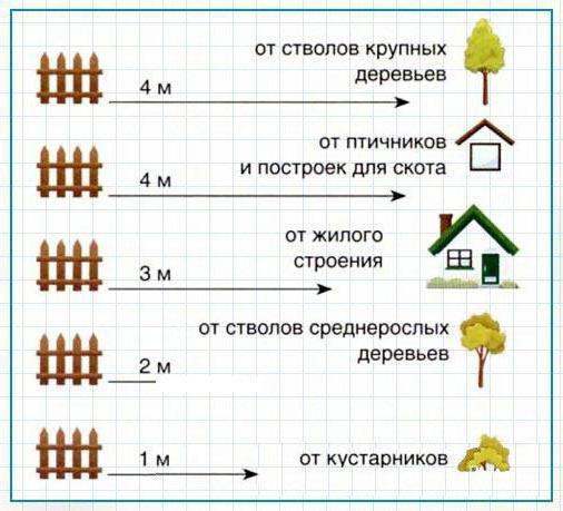 Расстояние от бани до забора соседей: на каком строить по СНиП 2025, нормы ИЖС и СНТ по закону, сколько отступать на даче