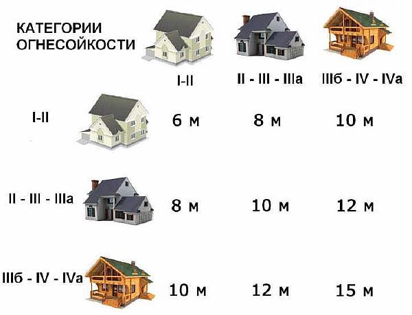 Расстояние от бани до забора соседей: на каком строить по СНиП 2025, нормы ИЖС и СНТ по закону, сколько отступать на даче