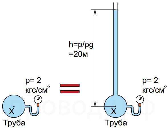 схема давления в трубах