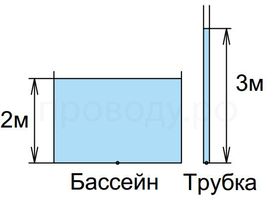 различия давления в бассейне и вериткальной трубке