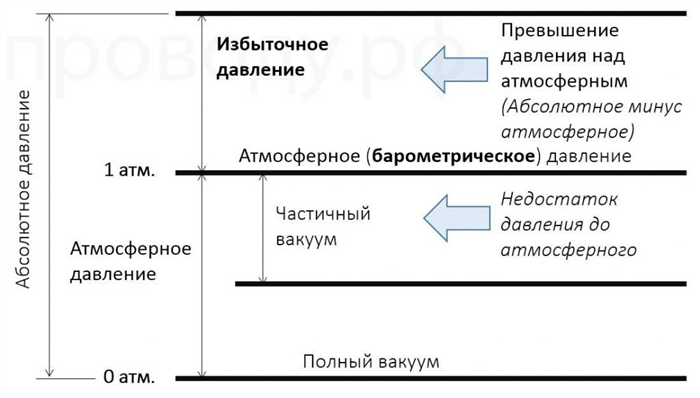 Значения абсолютного давления