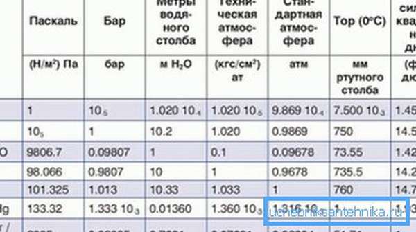 Таблица перевода некоторых единиц измерения.